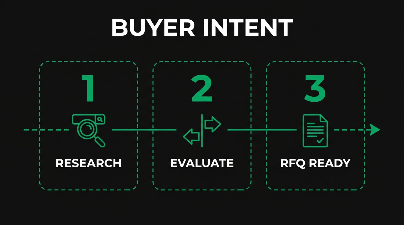 Procurement intent keyword funnel — research, evaluate, RFQ ready stages