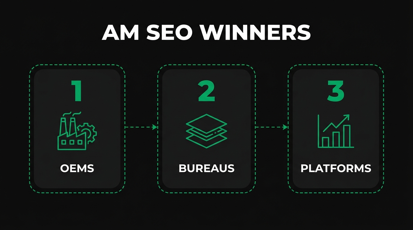 Types of additive manufacturing companies with SEO wins — OEMs, service bureaus, process depth
