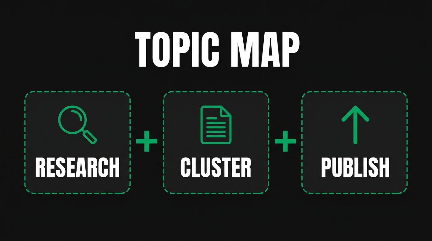 Three icon cards showing topic map with research, cluster, publish