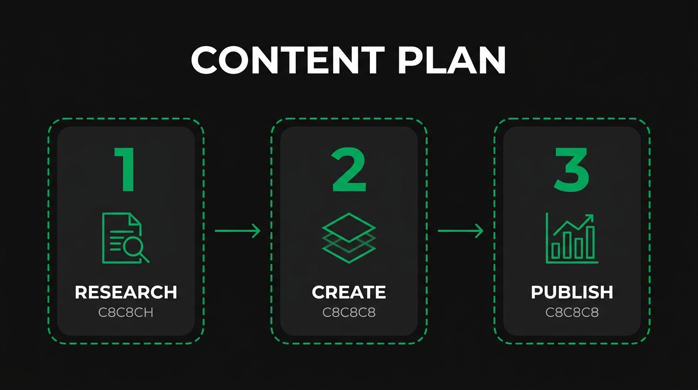 Three-step diagram showing content plan with research, create, publish