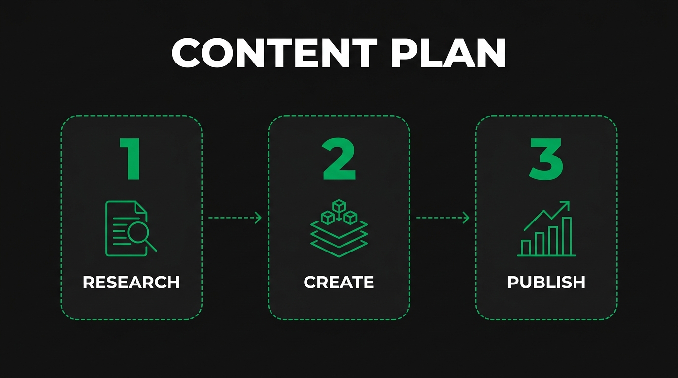 Three-step diagram showing content plan with research, create, publish