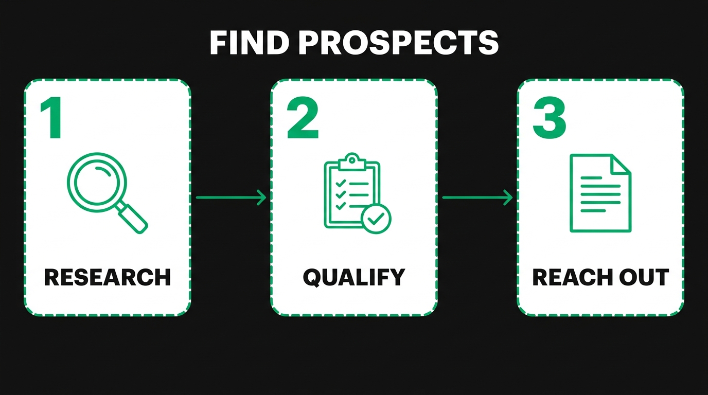 Three-step diagram showing find prospects with research, qualify, reach out