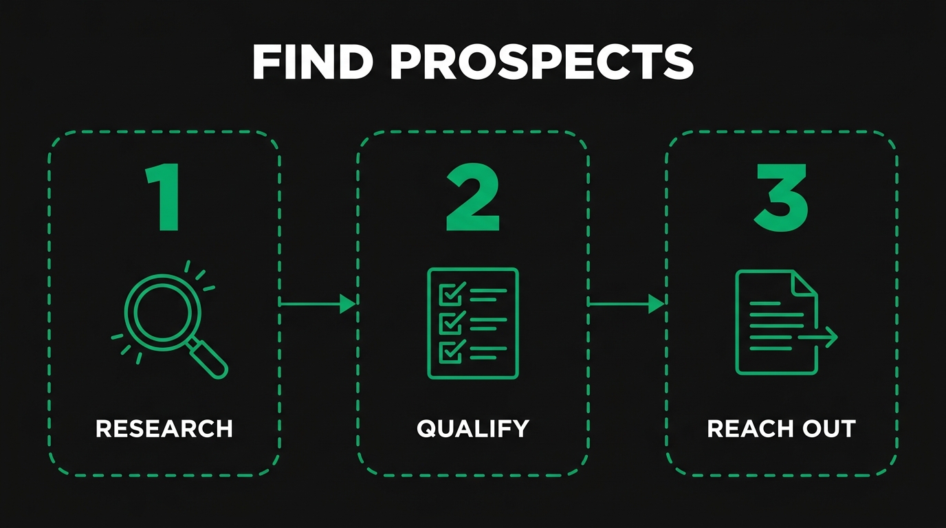Three-step diagram showing find prospects with research, qualify, reach out