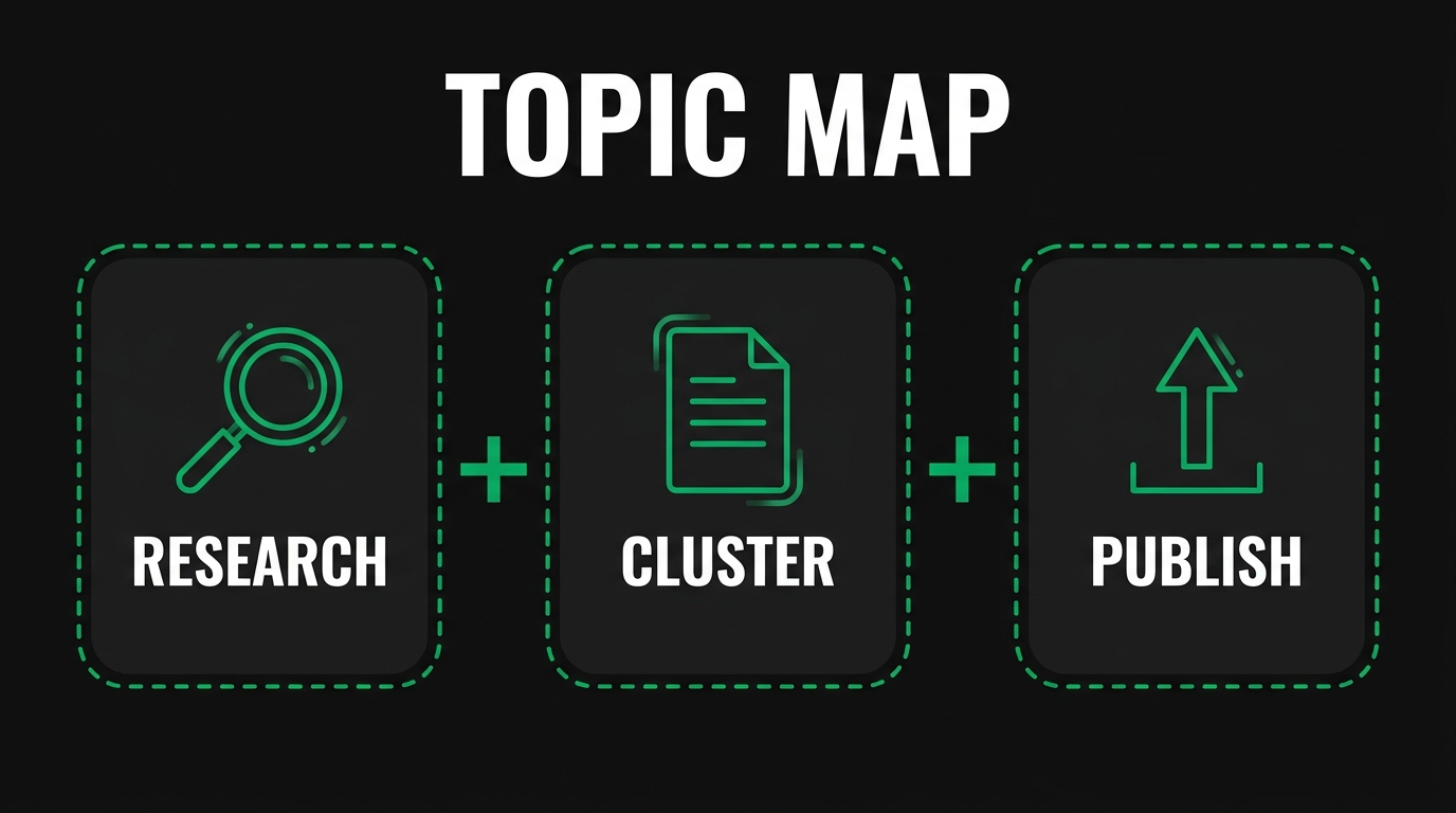 Three icon cards showing topic map with research, cluster, publish