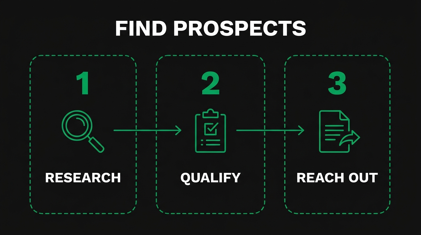 Three-step diagram showing find prospects with research, qualify, reach out