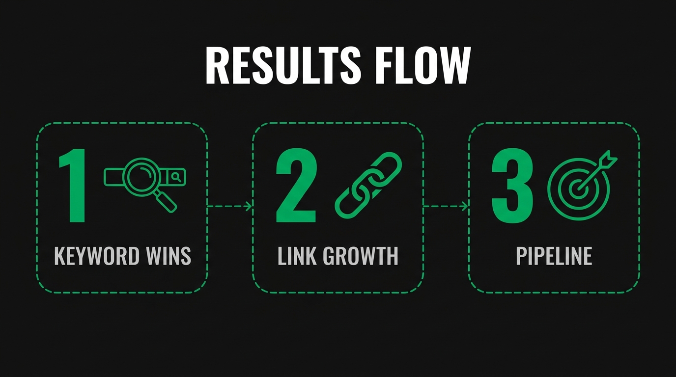 Three-step diagram showing results flow with keyword wins, link growth, pipeline