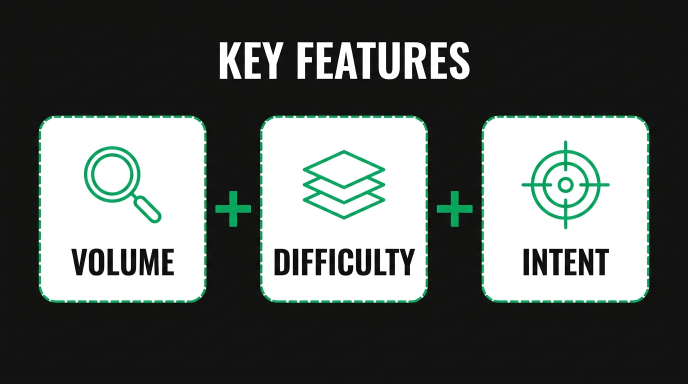 Three icon cards showing key features with volume, difficulty, intent