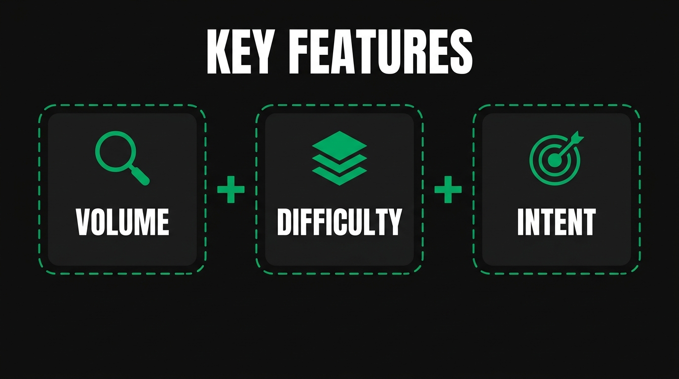 Three icon cards showing key features with volume, difficulty, intent