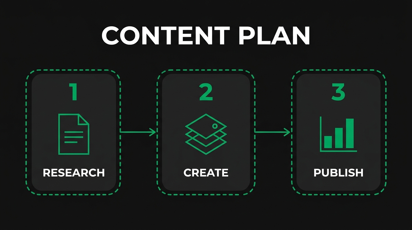 Three-step diagram showing content plan with research, create, publish