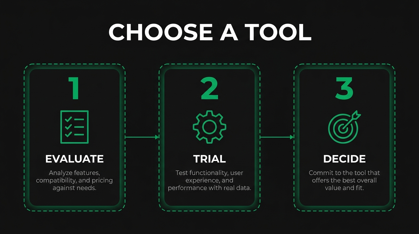 Three-step diagram showing choose a tool with evaluate, trial, decide
