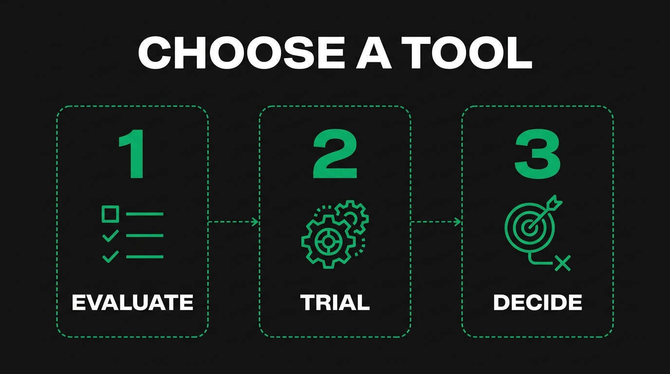 Three-step diagram showing choose a tool with evaluate, trial, decide