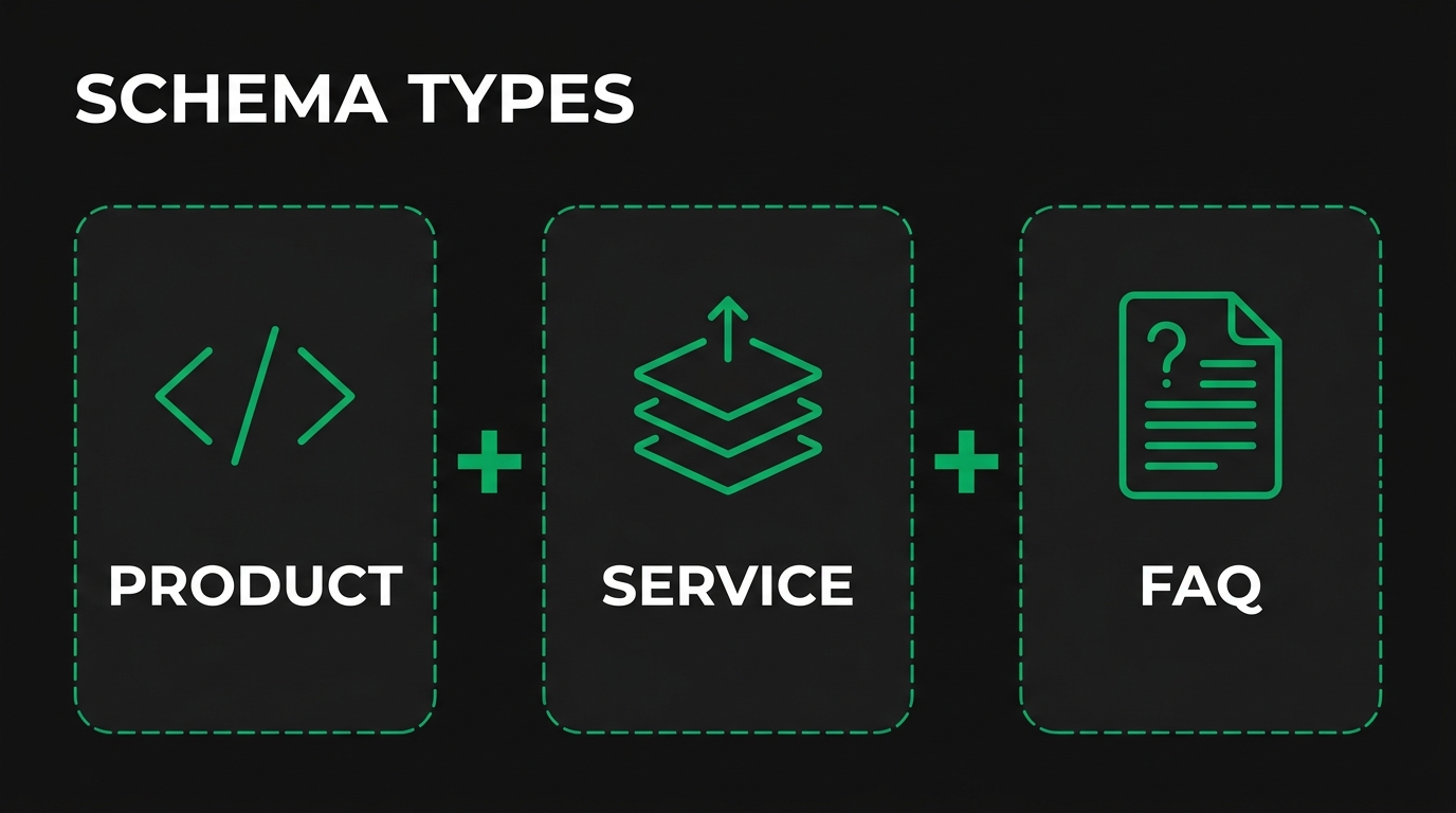 Three icon cards showing schema types with product, service, faq