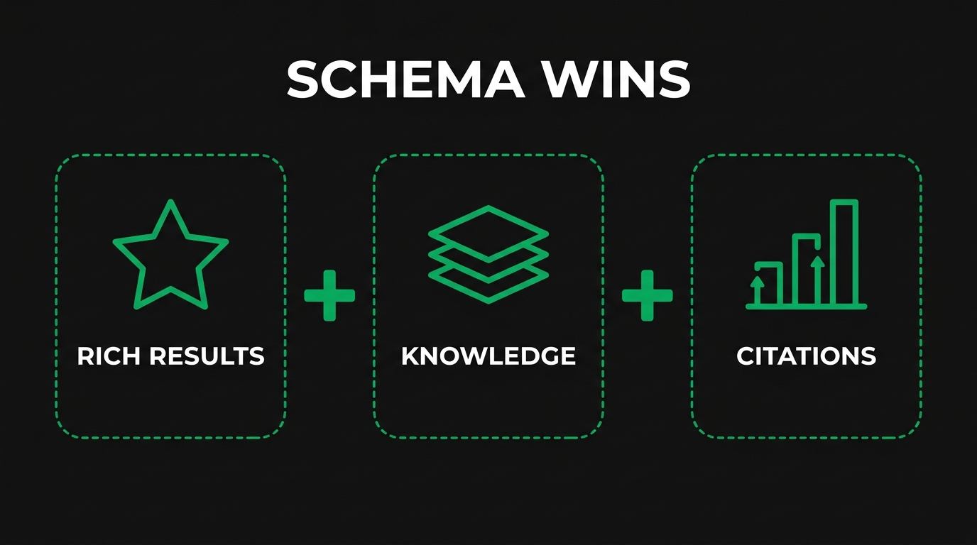 Three icon cards showing schema wins with rich results, knowledge, citations
