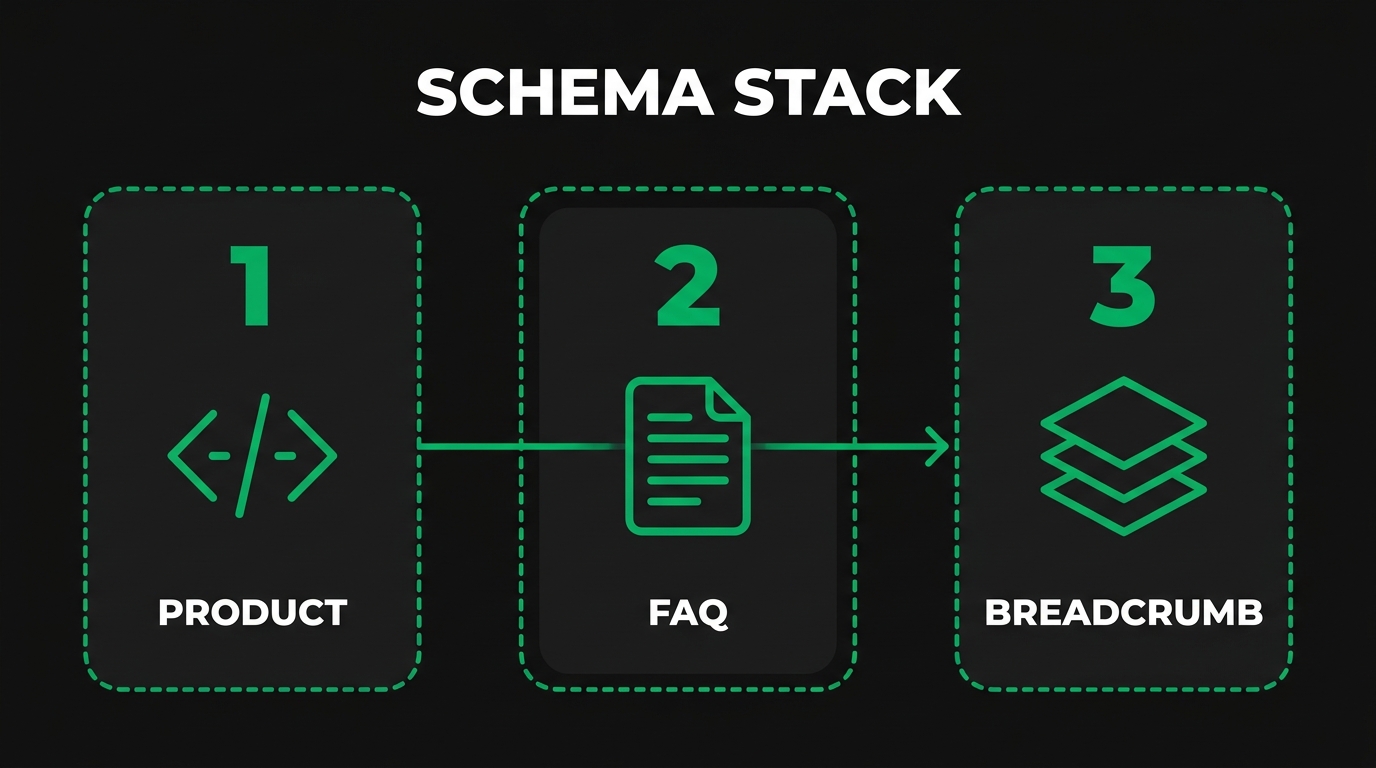 Three-step diagram showing schema stack with product, faq, breadcrumb