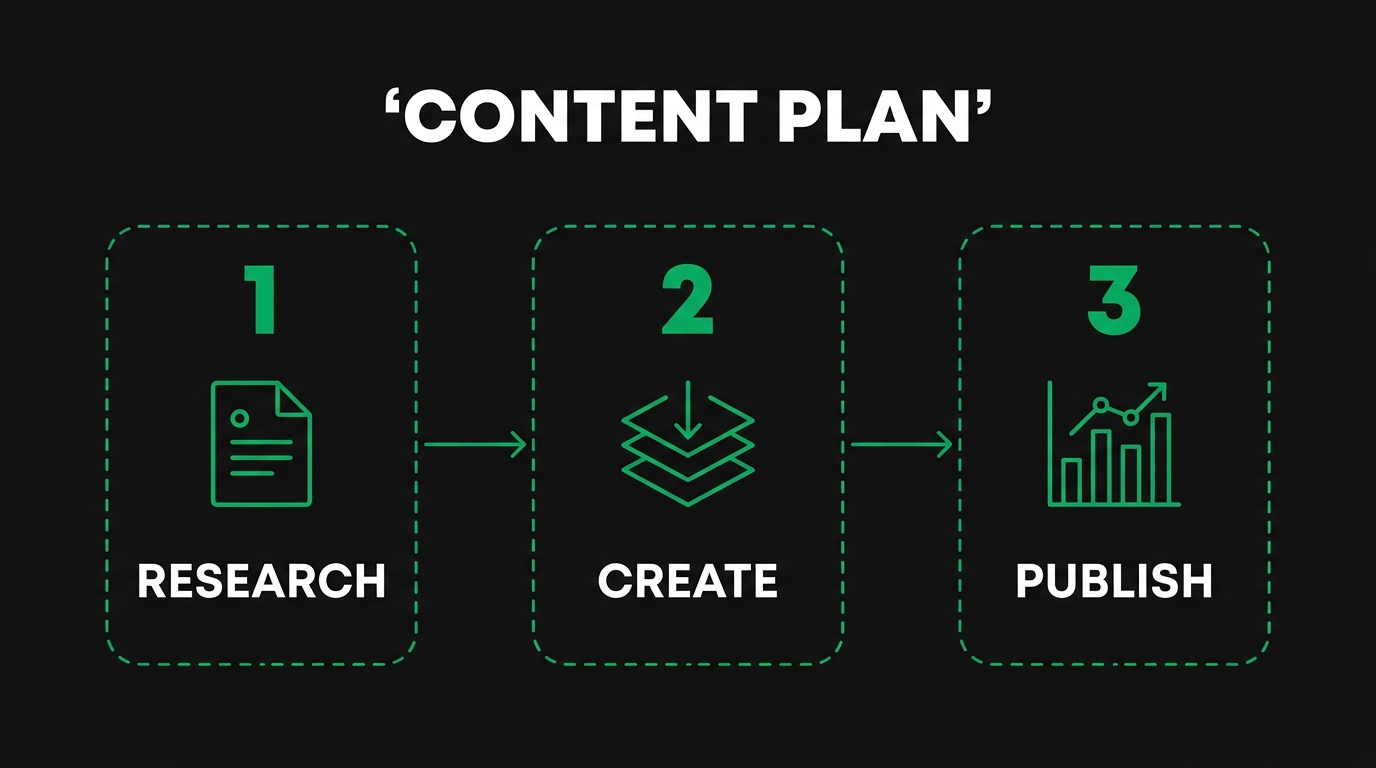 Three-step diagram showing content plan with research, create, publish