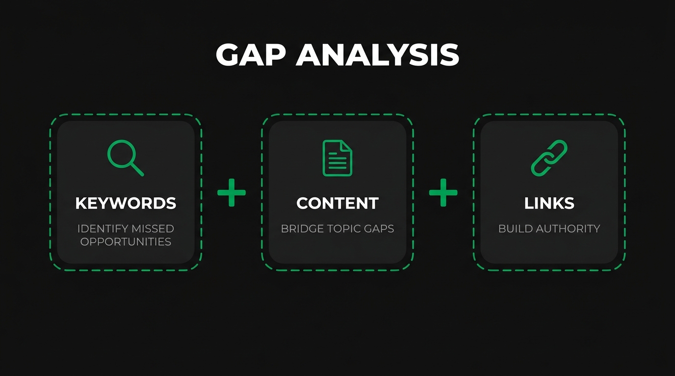 Three icon cards showing gap analysis with keywords, content, links