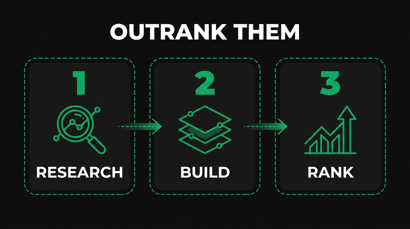 Three-step diagram showing outrank them with research, build, rank