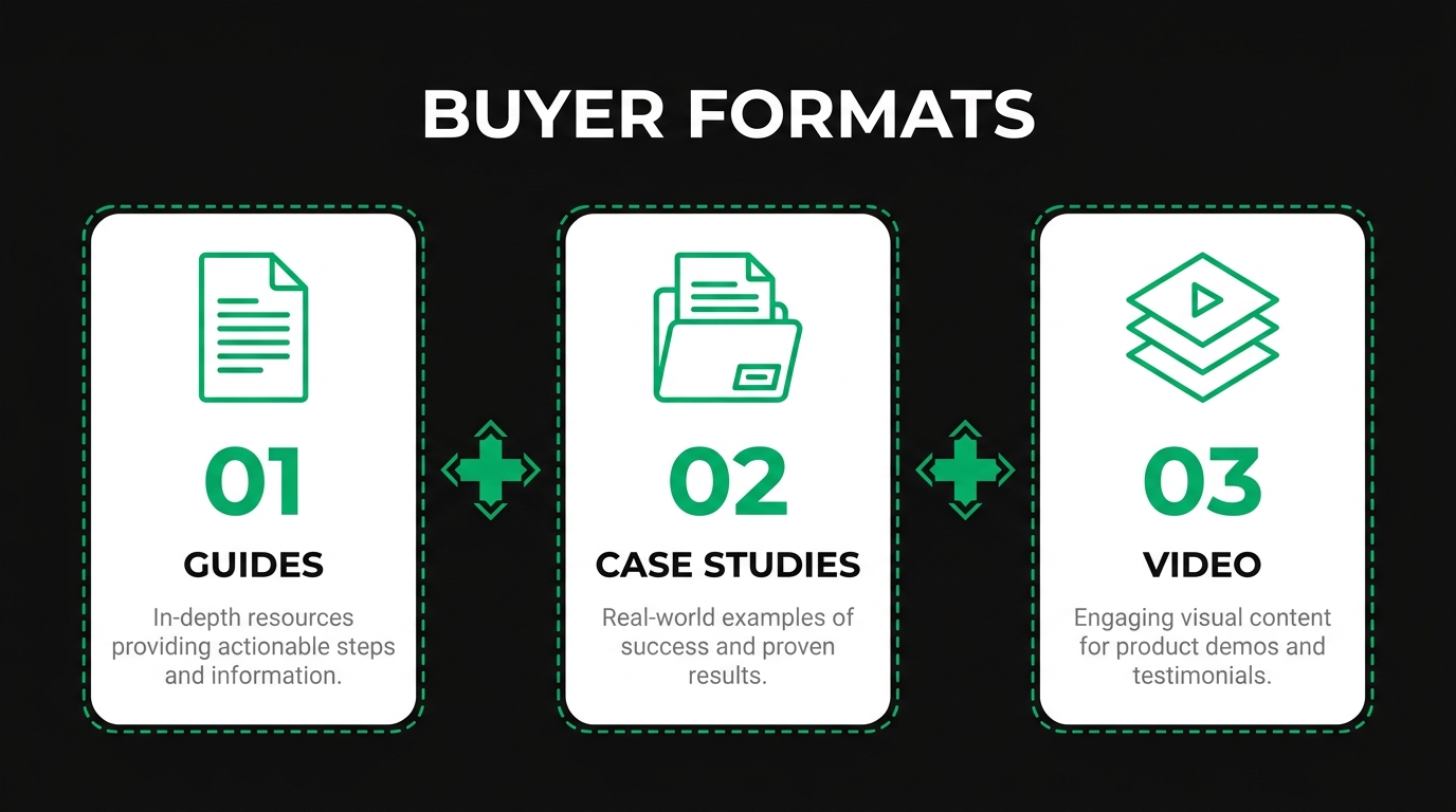 Three icon cards showing buyer formats with guides, case studies, video
