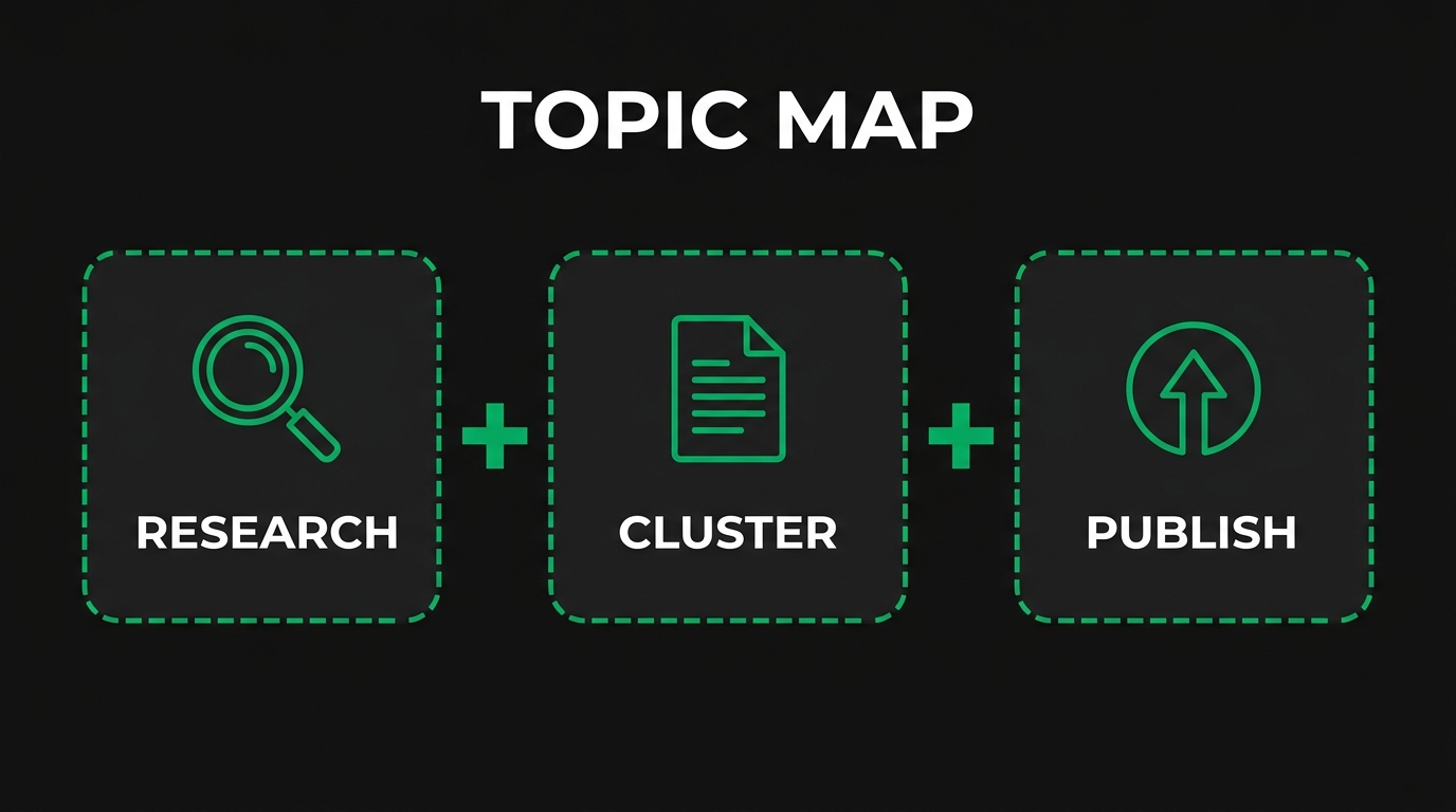 Three icon cards showing topic map with research, cluster, publish