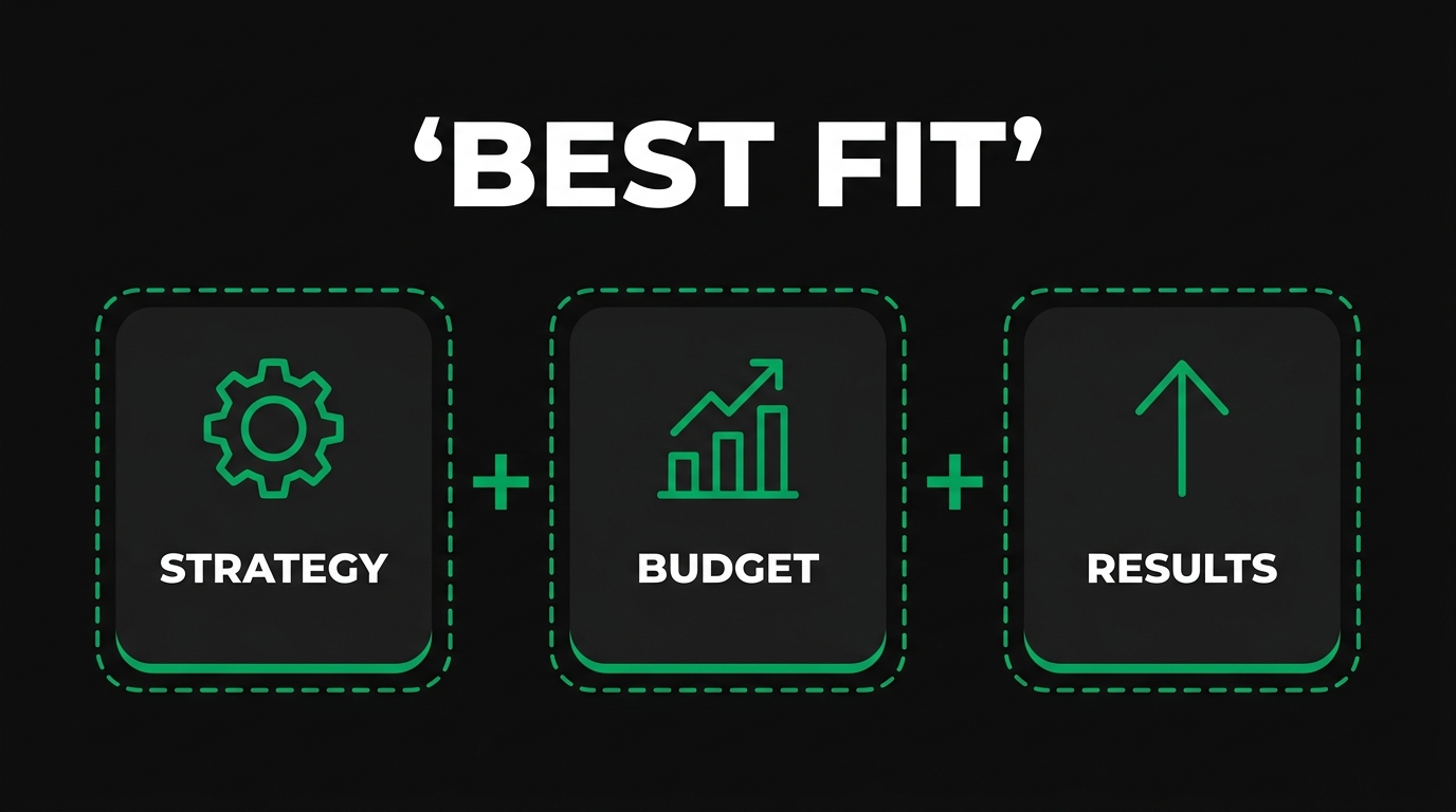 Three icon cards showing best fit with strategy, budget, results