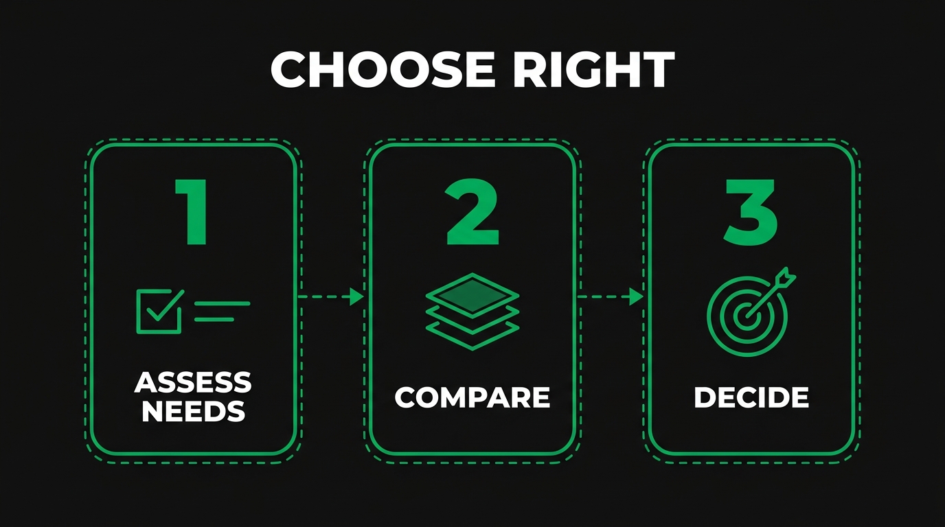 Three-step diagram showing choose right with assess needs, compare, decide