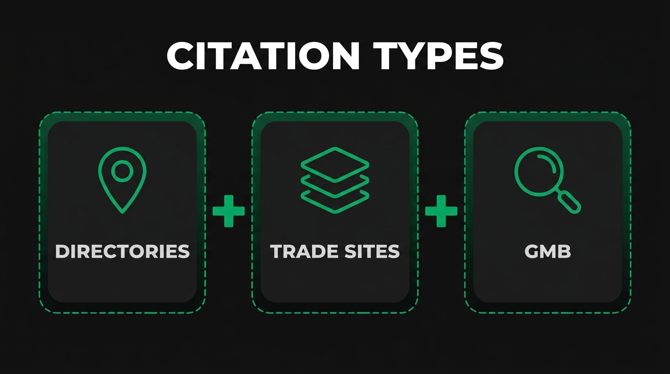 Three icon cards showing citation types with directories, trade sites, gmb