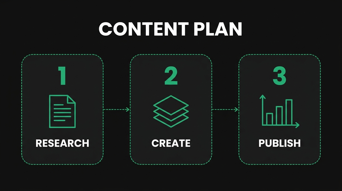 Three-step diagram showing content plan with research, create, publish