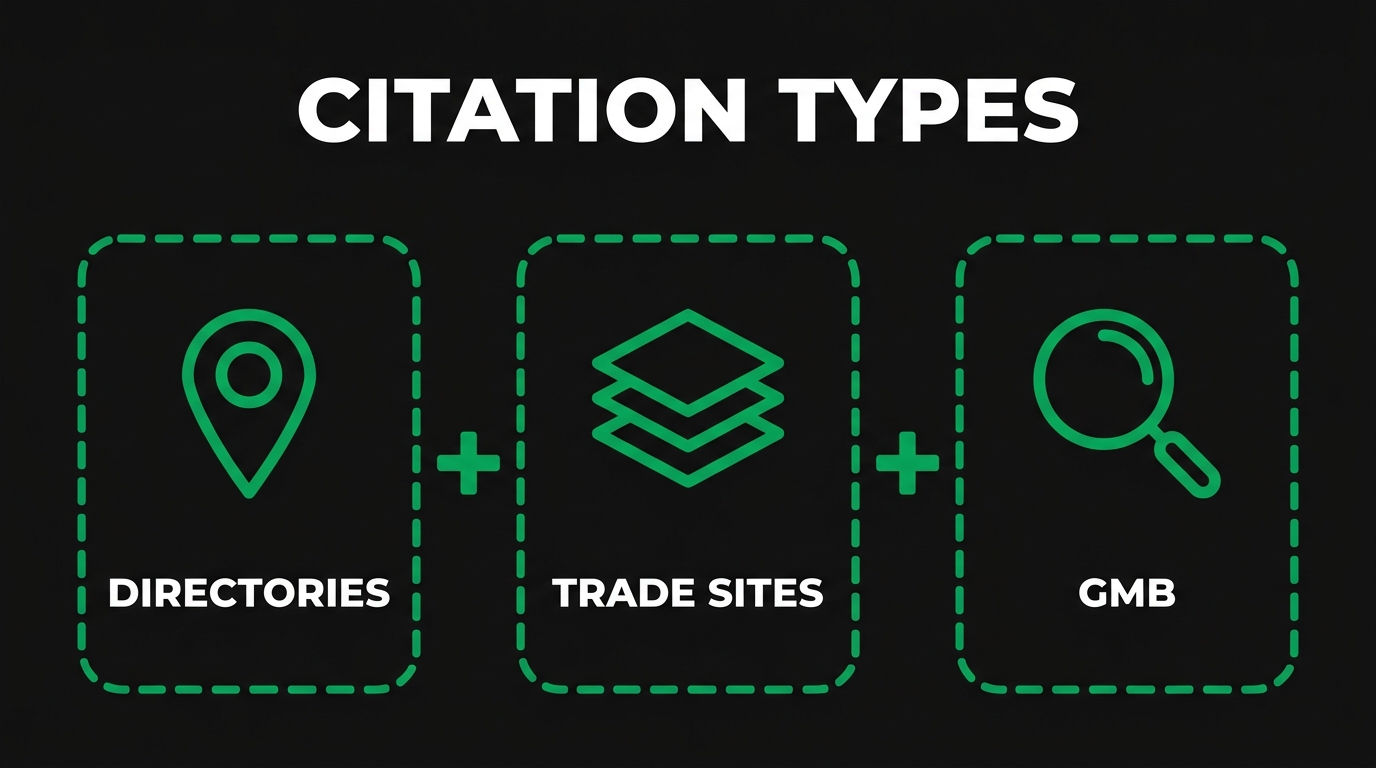 Three icon cards showing citation types with directories, trade sites, gmb
