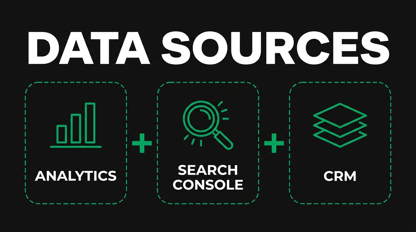 Three icon cards showing data sources with analytics, search console, crm