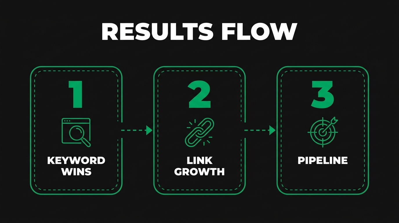 Three-step diagram showing results flow with keyword wins, link growth, pipeline