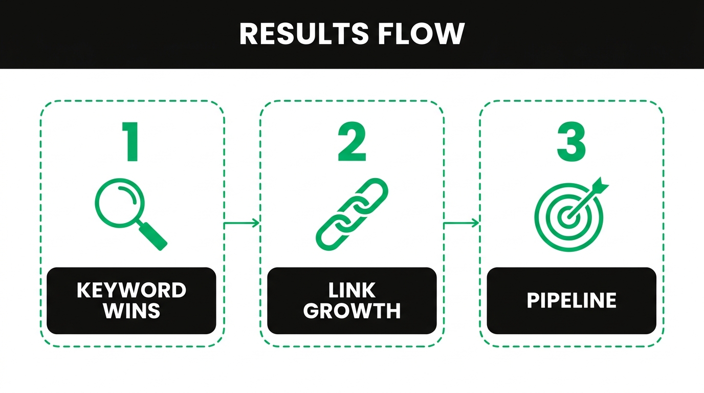 Three-step diagram showing results flow with keyword wins, link growth, pipeline