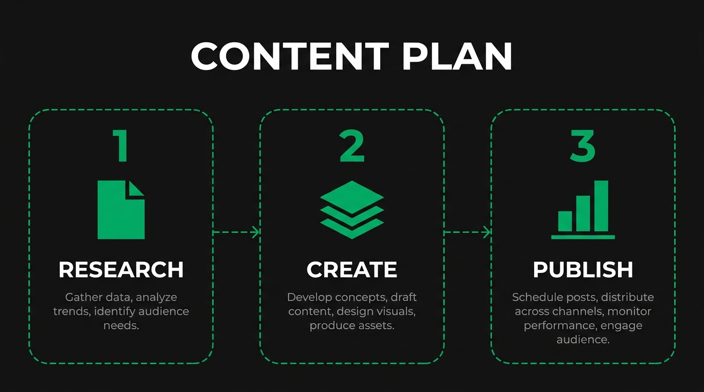 Three-step diagram showing content plan with research, create, publish