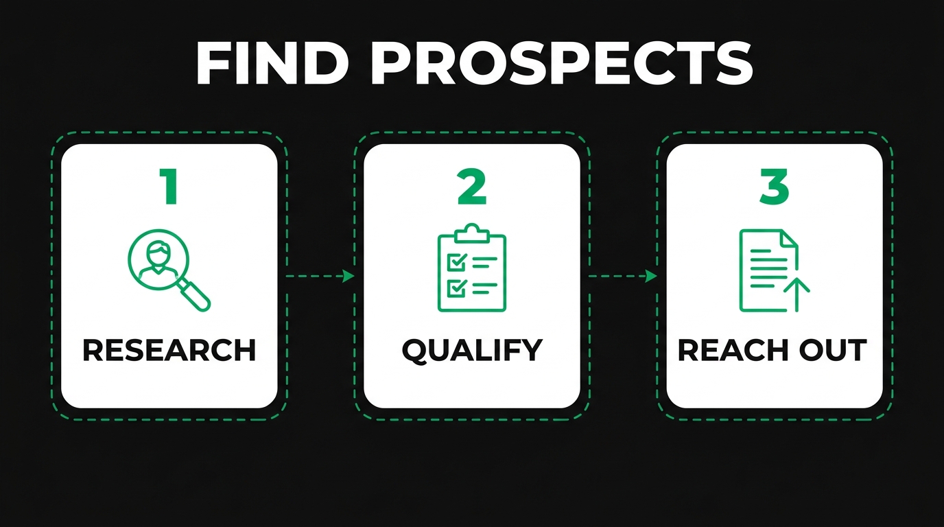 Three-step diagram showing find prospects with research, qualify, reach out