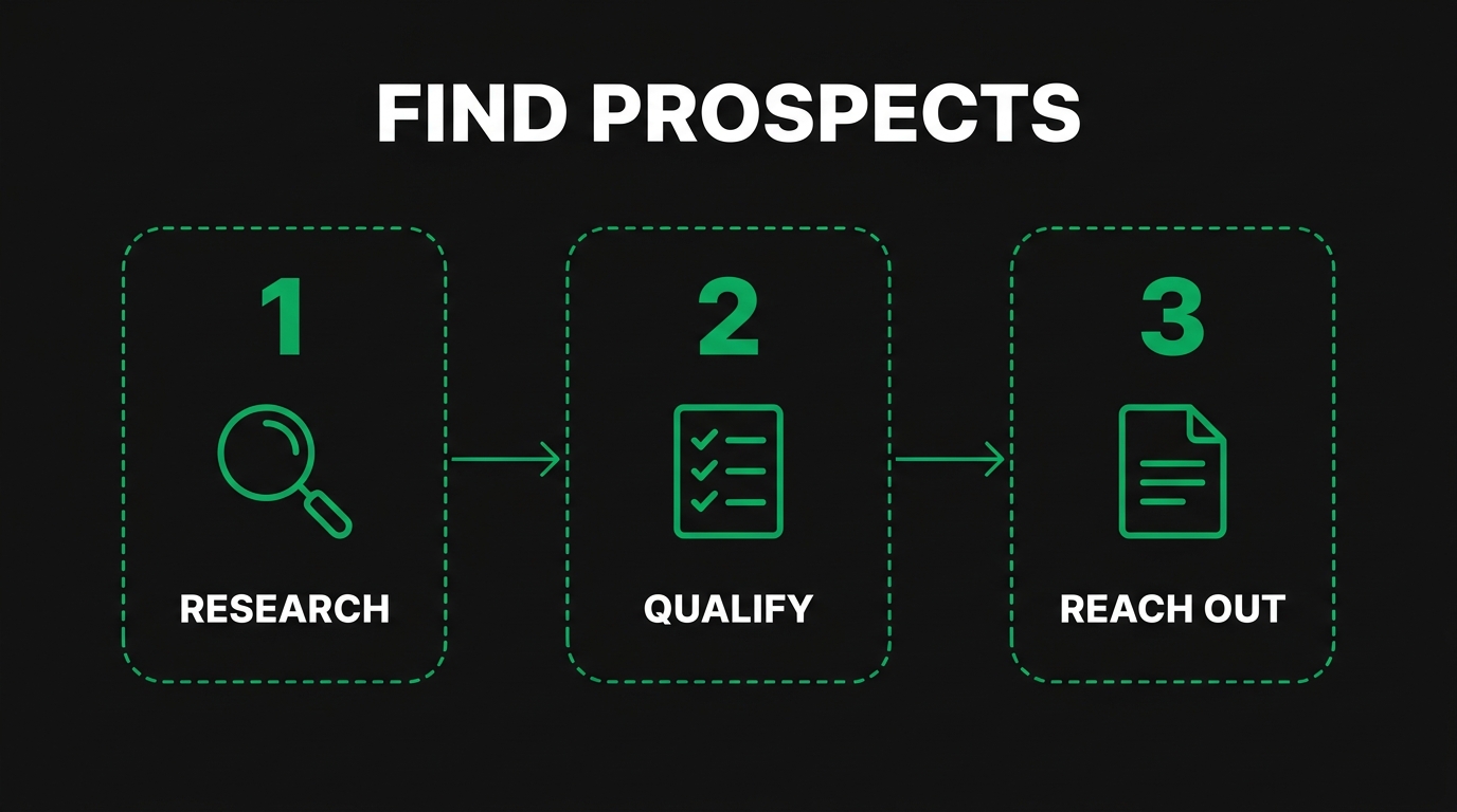 Three-step diagram showing find prospects with research, qualify, reach out
