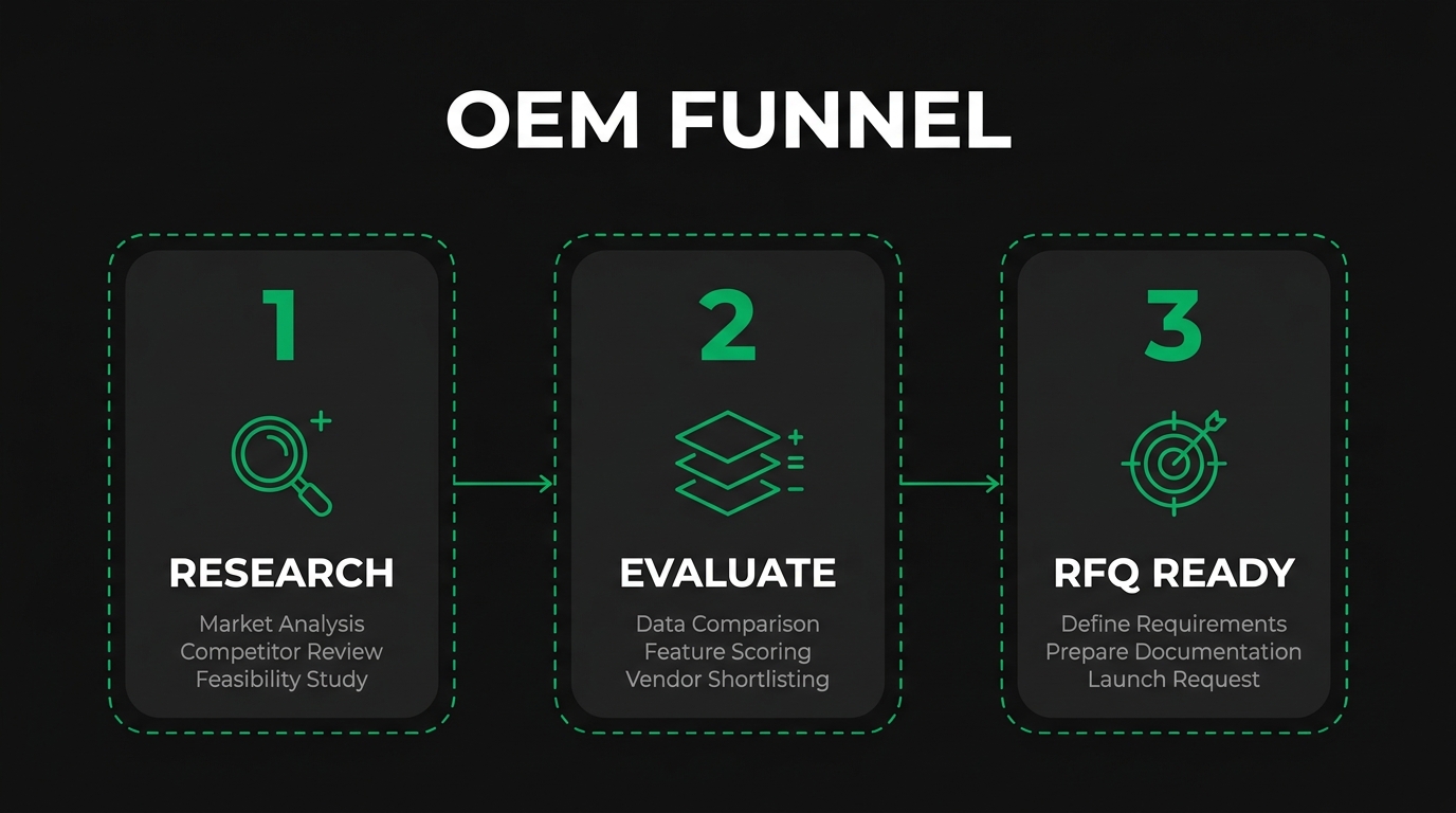 How Should OEMs Build a Procurement-Intent Keyword Architecture?