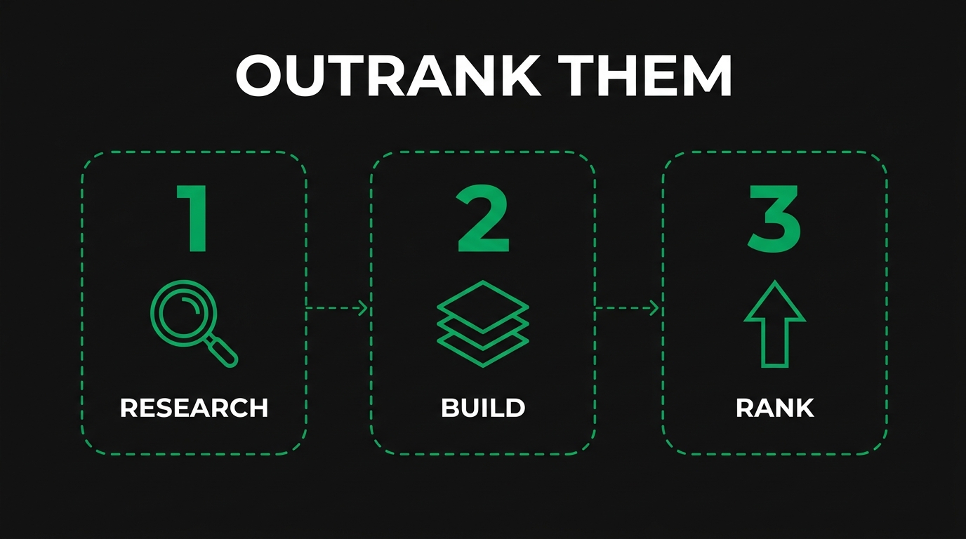 What Are the 7 Steps of an Industrial SEO Competitor Analysis Workflow?