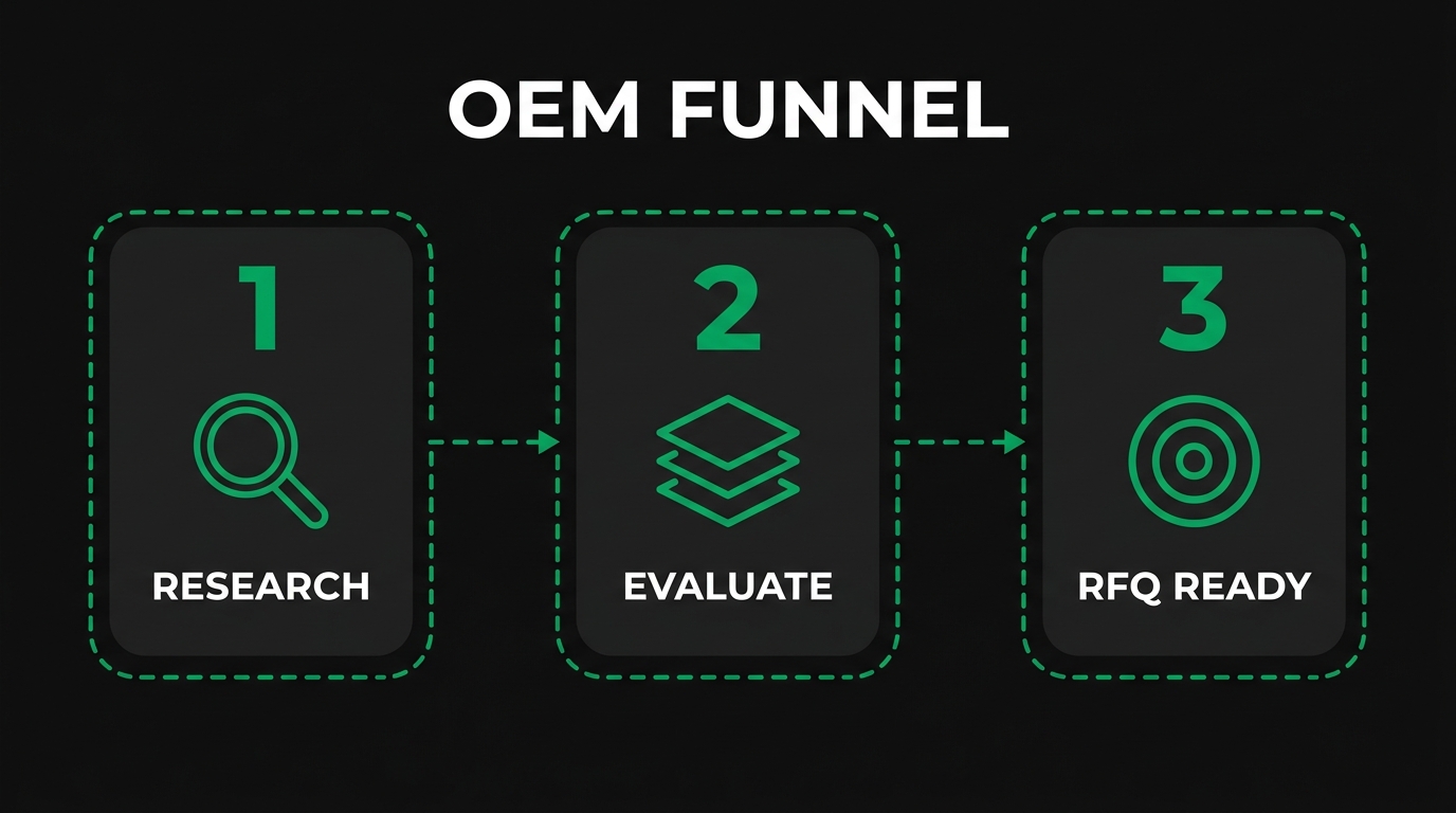 How Do You Audit OEM Search Demand Before Applying the Strategy?
